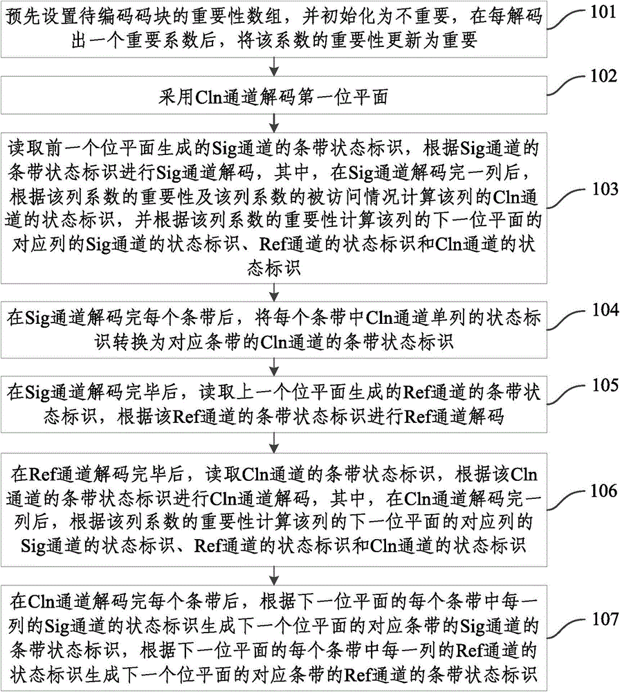 A method of jpeg2000 image decoding and encoding