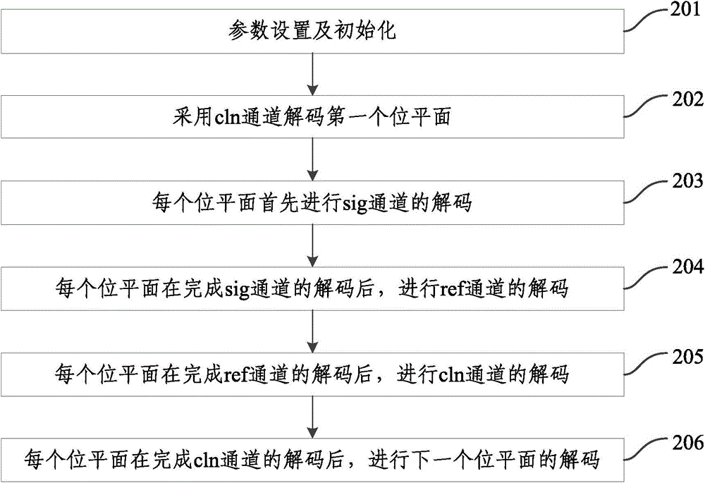 A method of jpeg2000 image decoding and encoding