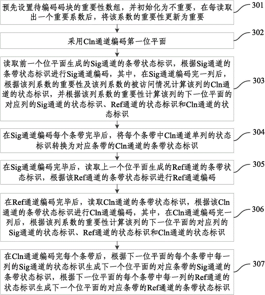 A method of jpeg2000 image decoding and encoding