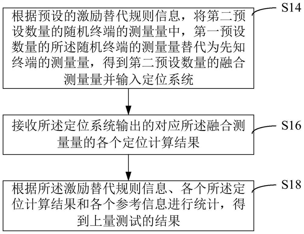 Method and device for up-scale testing of positioning system