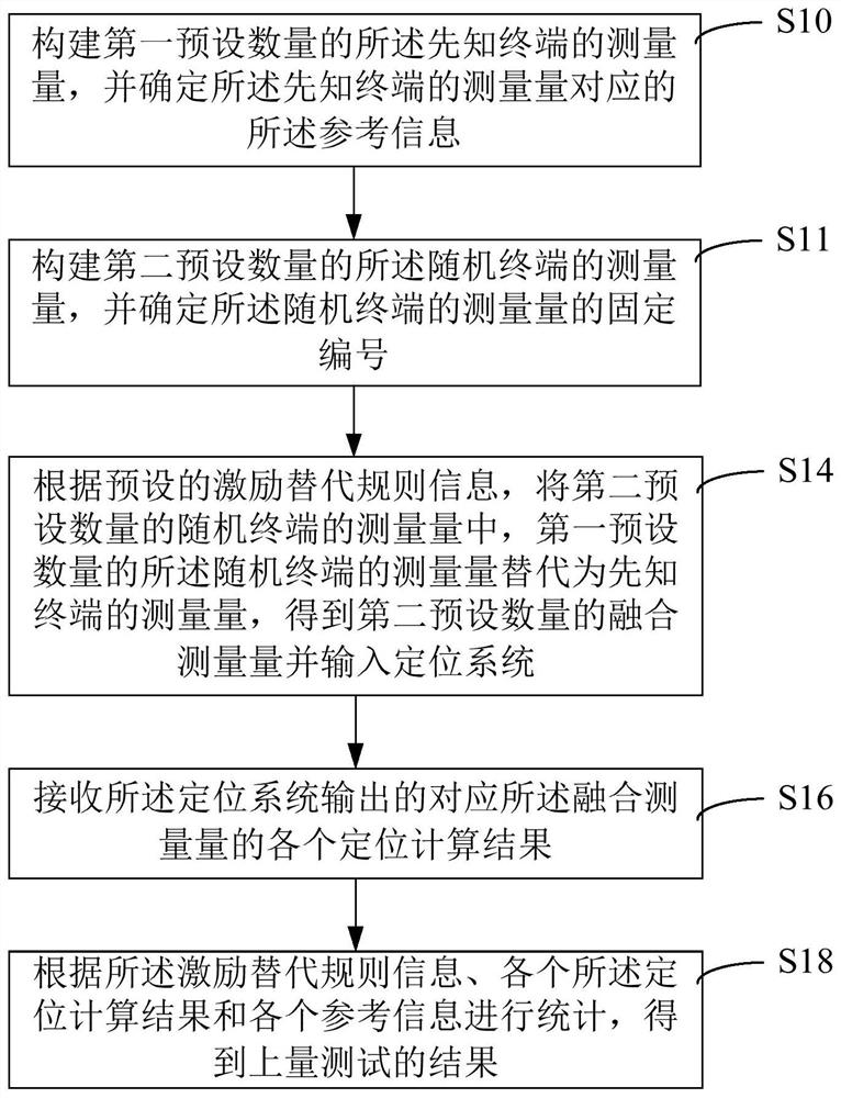 Method and device for up-scale testing of positioning system