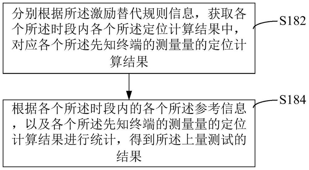 Method and device for up-scale testing of positioning system