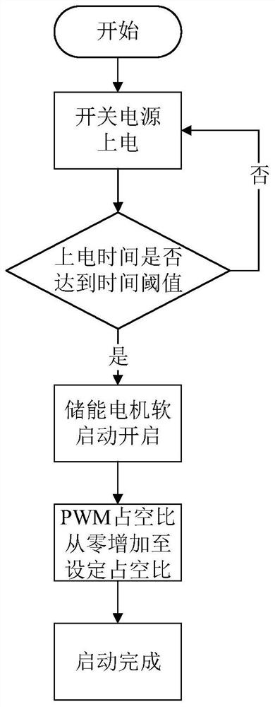 A control method and device for a circuit breaker energy storage motor