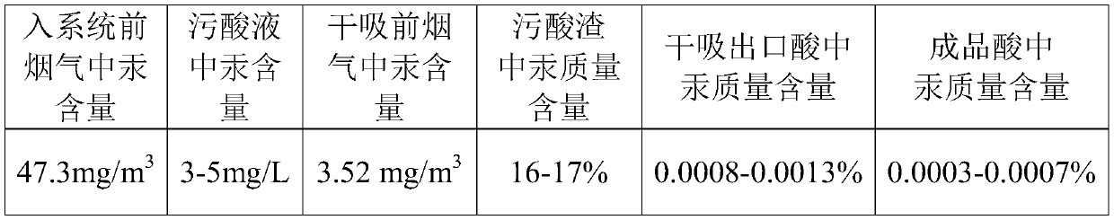 A method for removing mercury in the process of producing acid from lead-zinc smelting flue gas