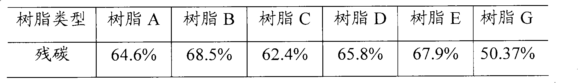 Preparation method of boron modified phenolic resin