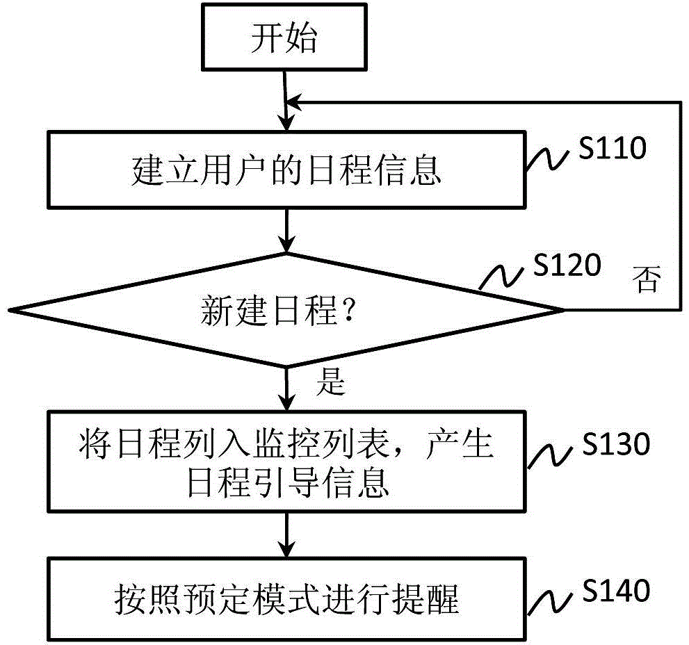 Portable terminal and schedule management method