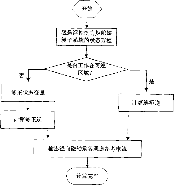 Radial decoupling method of rotor system of magnetically suspended control moment gyroscope