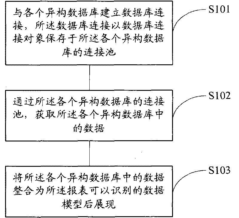 Method, device and heterogeneous database system for generating heterogeneous database report