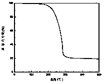 Preparation method of composite positive pole material for lithium sulphur battery