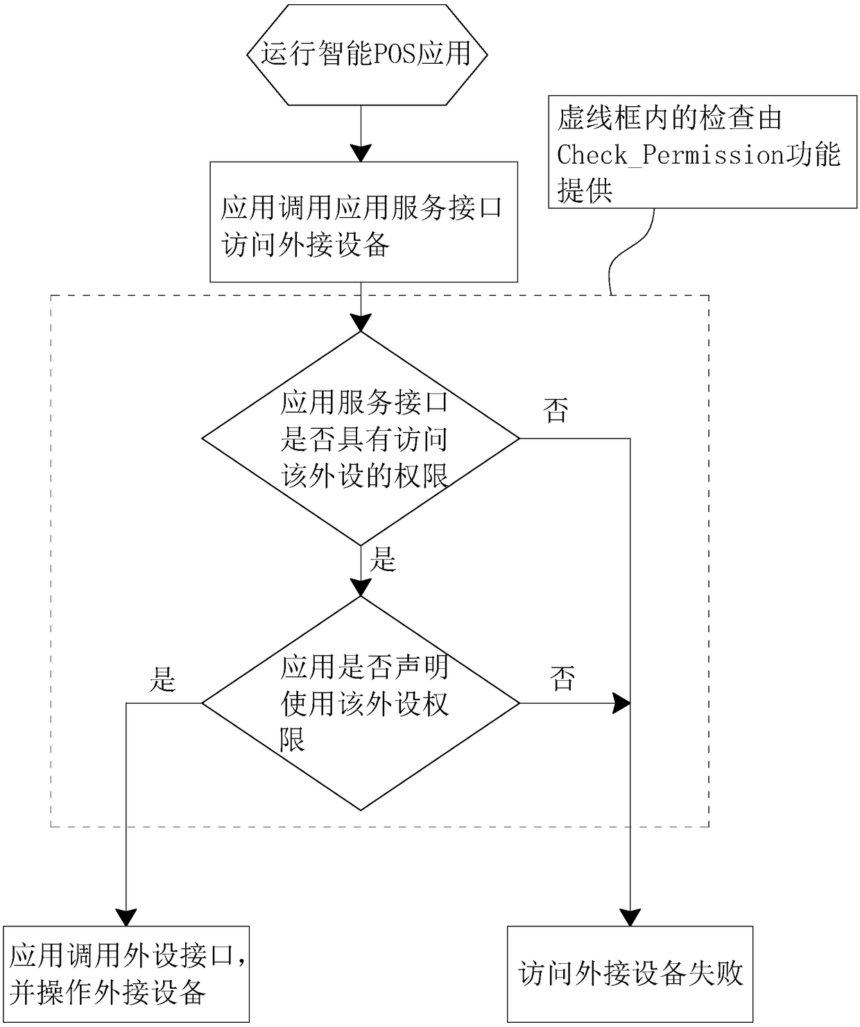 authority control method of an intelligent POS machine and a control system thereof