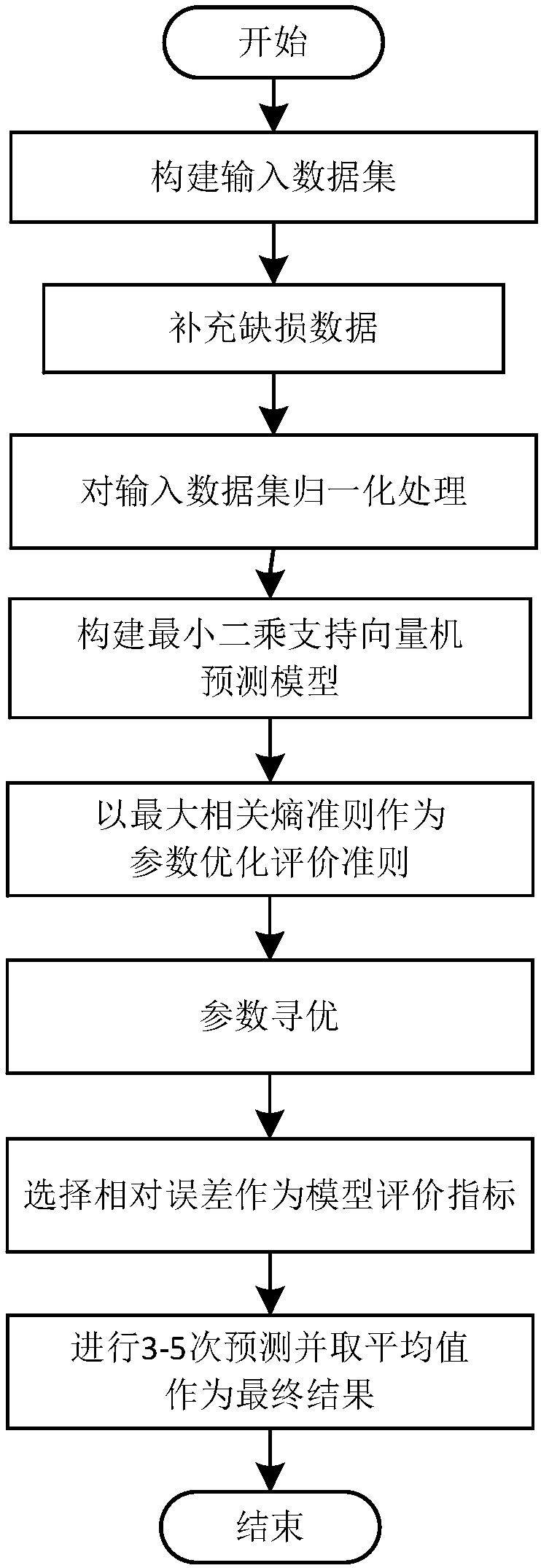 Maximum joint entropy criterion-based least square support vector machine power prediction method