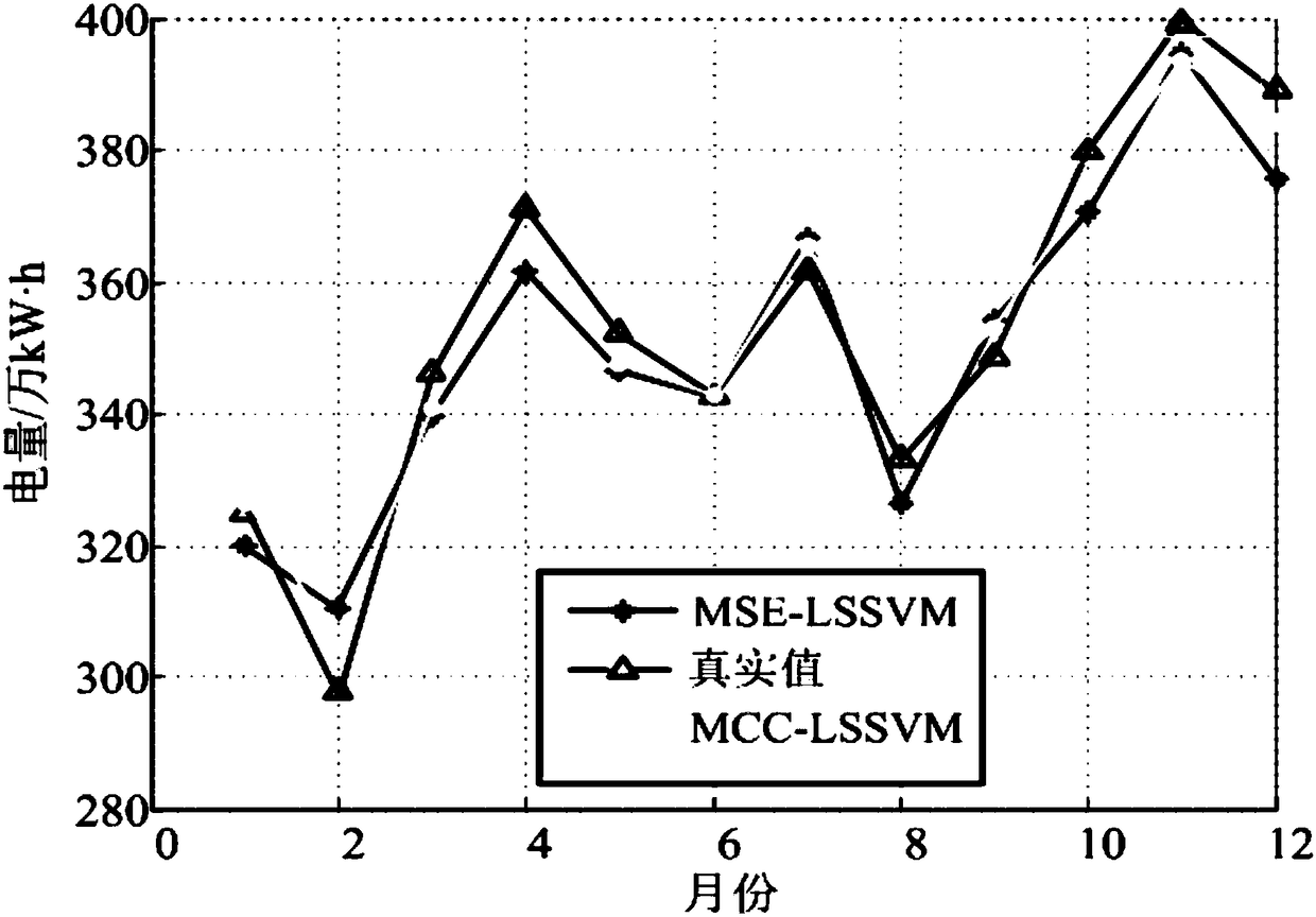 Maximum joint entropy criterion-based least square support vector machine power prediction method