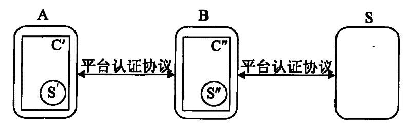 A system and method for realizing two-way platform authentication