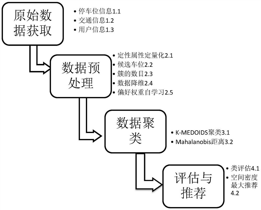 Personalized parking space recommendation method and system