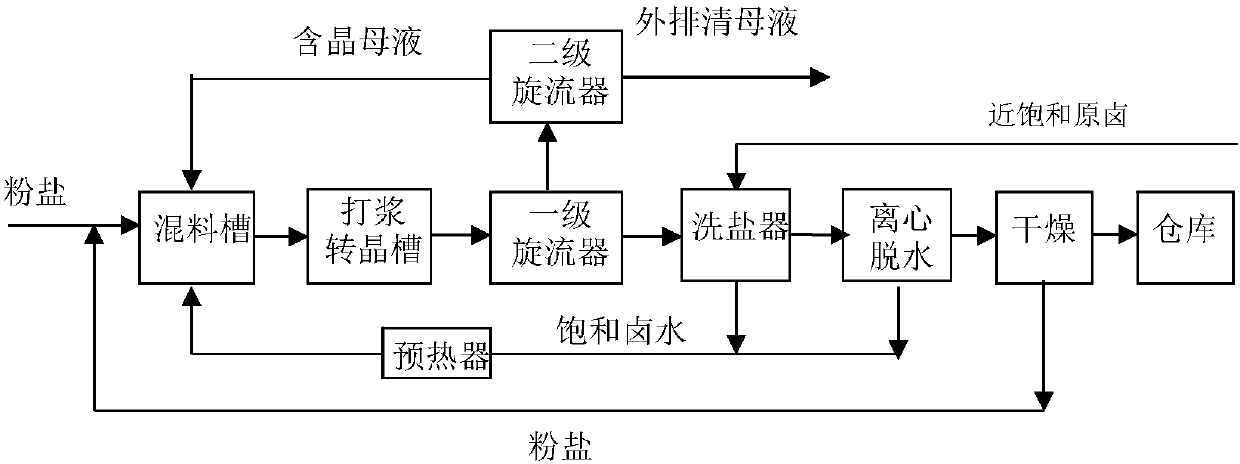 Process for production of normal salt product by transferring powder salt into crystals