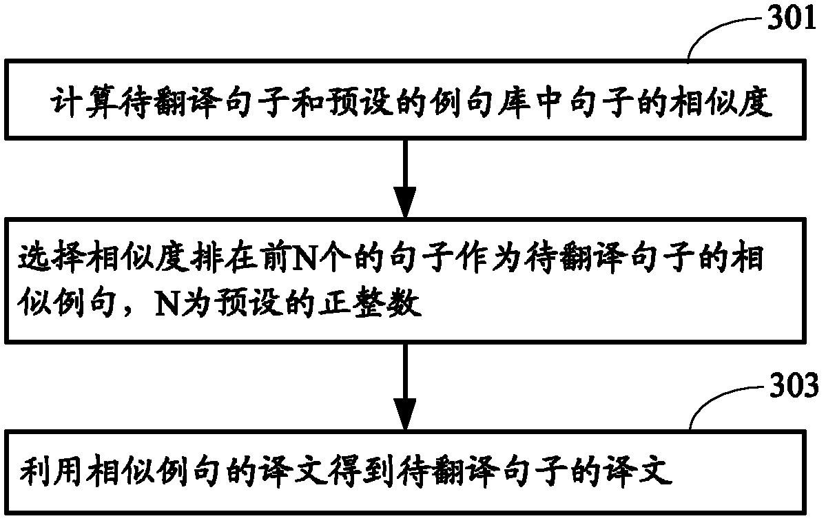 Method and device for calculating sentence similarity and method and device for machine translation