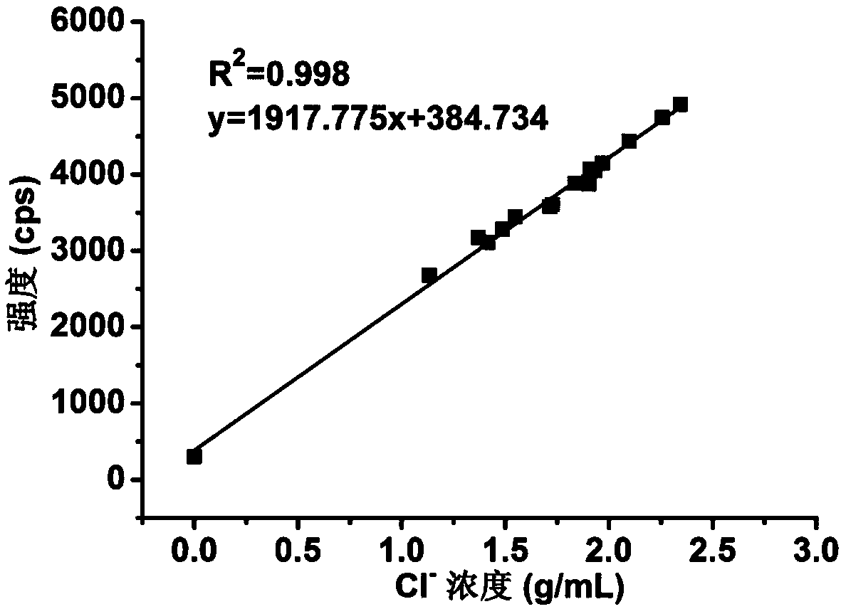 Method for detecting content of chlorine, phosphorus and potassium in compound and mixed fertilizer product by energy dispersion X-ray fluorescence spectrum