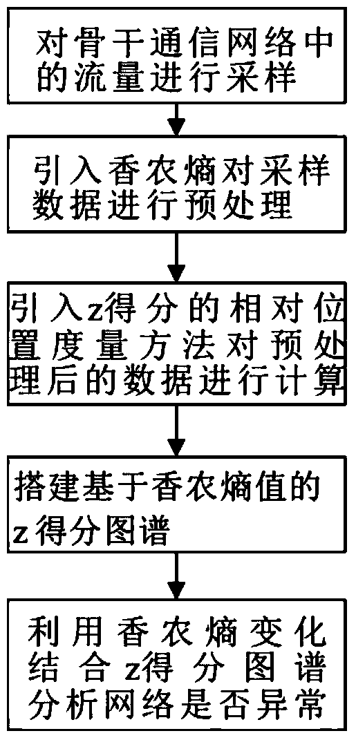 A Network Anomaly Detection Method Based on Relative Position Metric