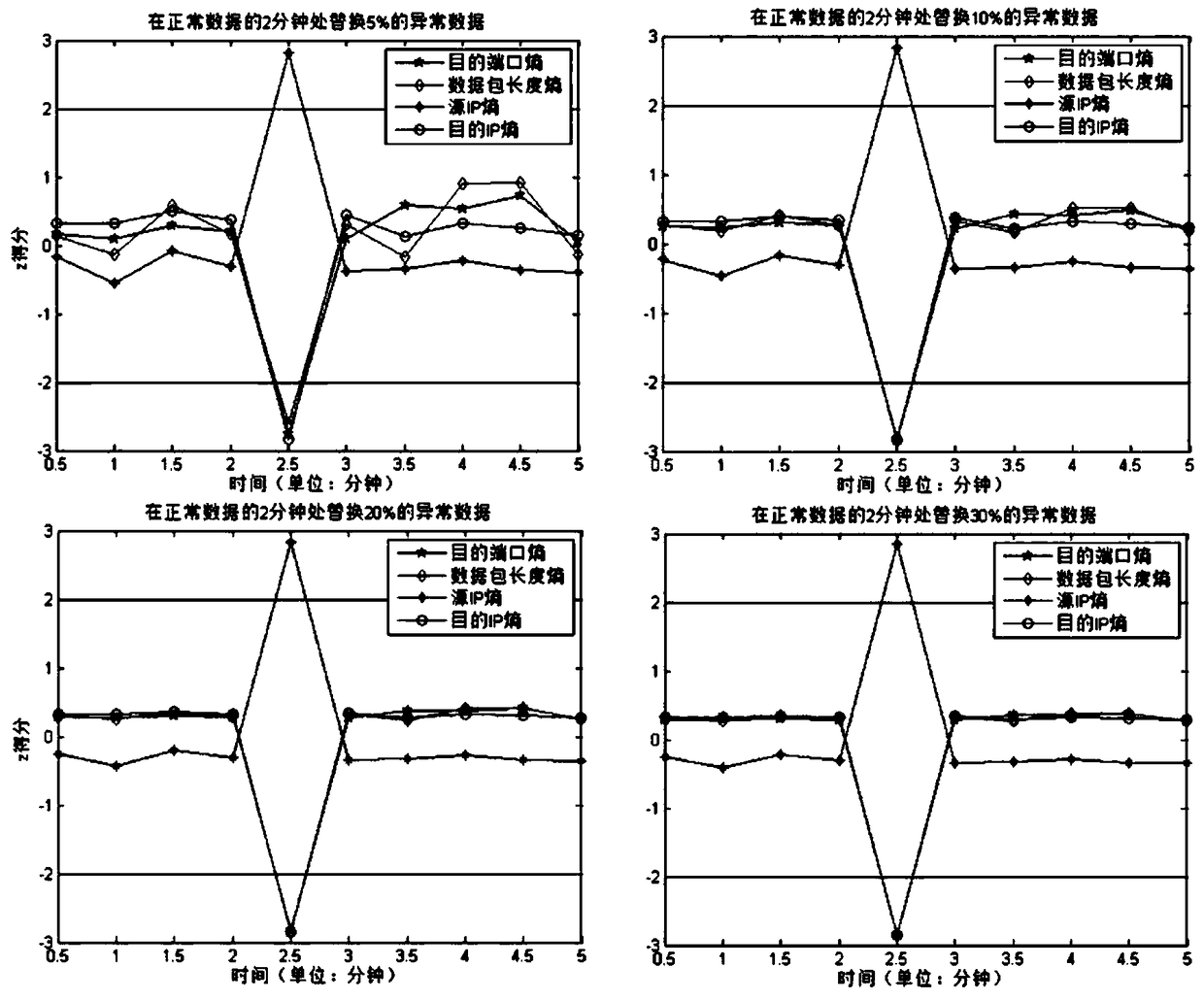 A Network Anomaly Detection Method Based on Relative Position Metric