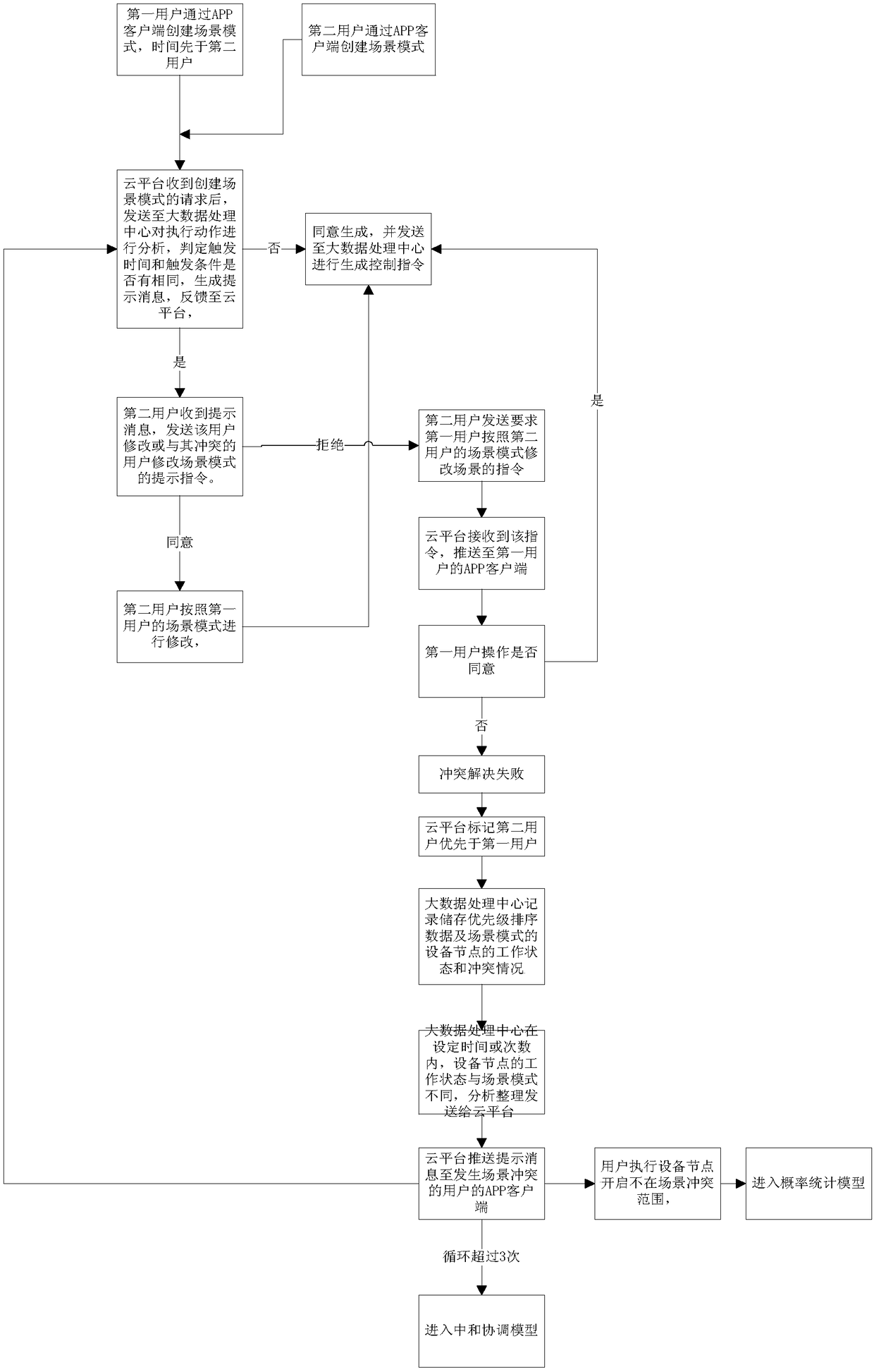 Conflict coordination system of scene setting of smart home, and working method