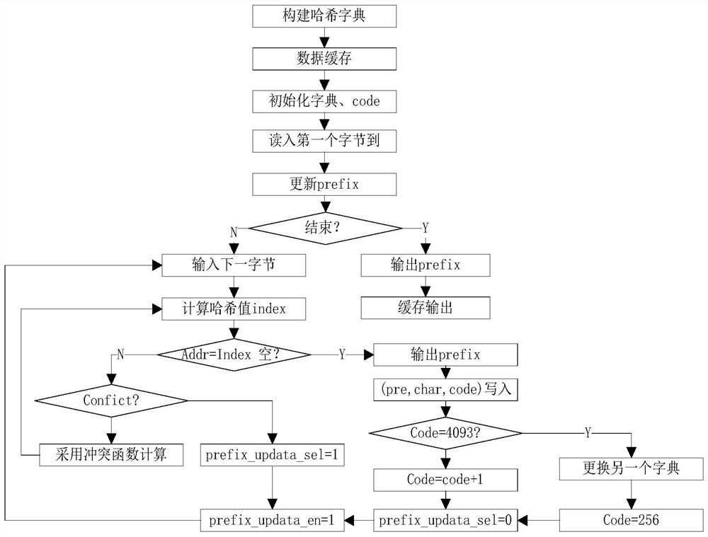 High-speed real-time compression method of downhole density logging tool based on hash dictionary