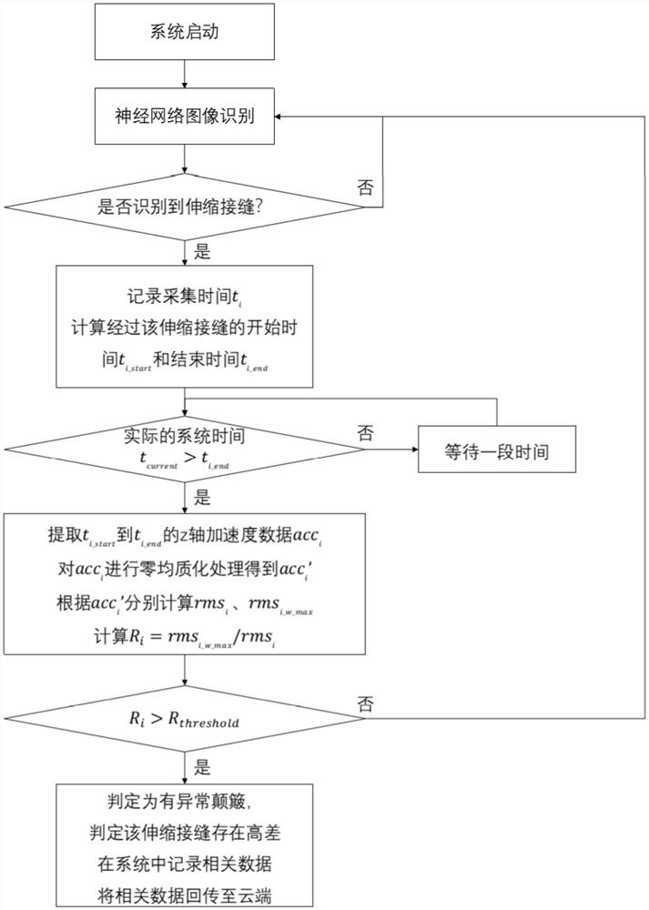 Bridge joint height difference identification method and system based on image and vibration data analysis