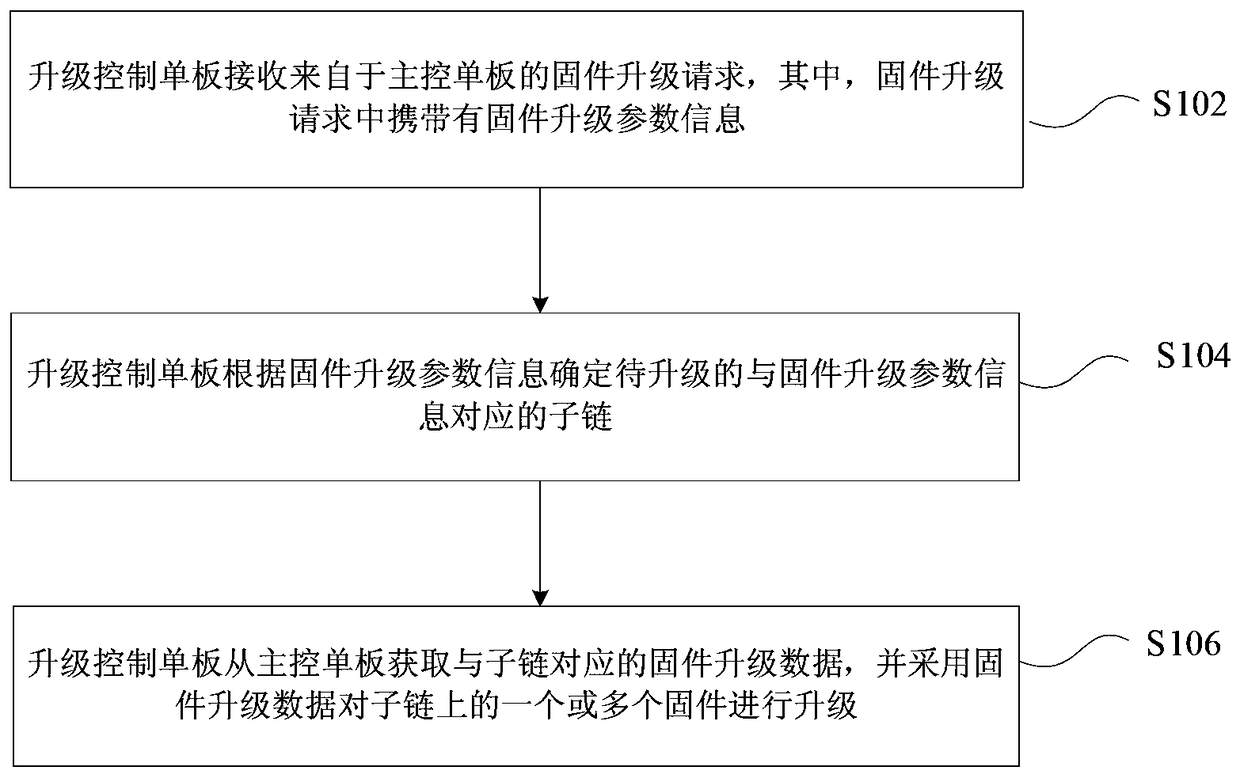 Firmware upgrade method and system