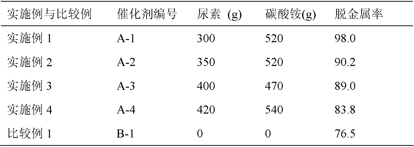 Preparation method of hydrogenation demetallization catalyst