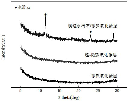 A kind of preparation method of magnesium alloy magnesium manganese hydrotalcite/micro-arc oxidation corrosion-resistant coating