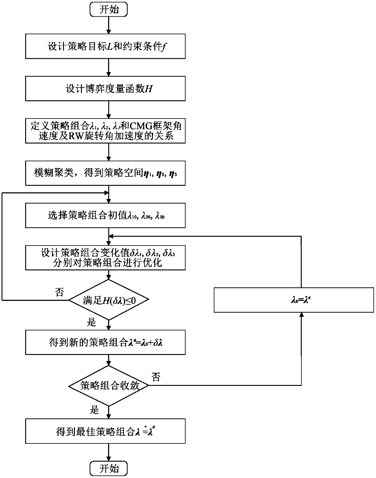 Cooperative game based kinetic momentum optimizing managing method of hybrid performing mechanism