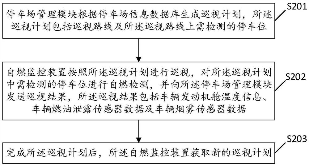 Parking lot spontaneous combustion monitoring system and method