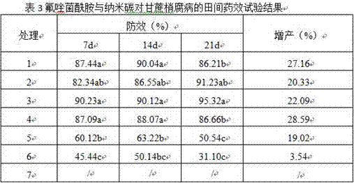 A method of preventing and treating sugarcane tip rot