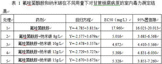 A method of preventing and treating sugarcane tip rot