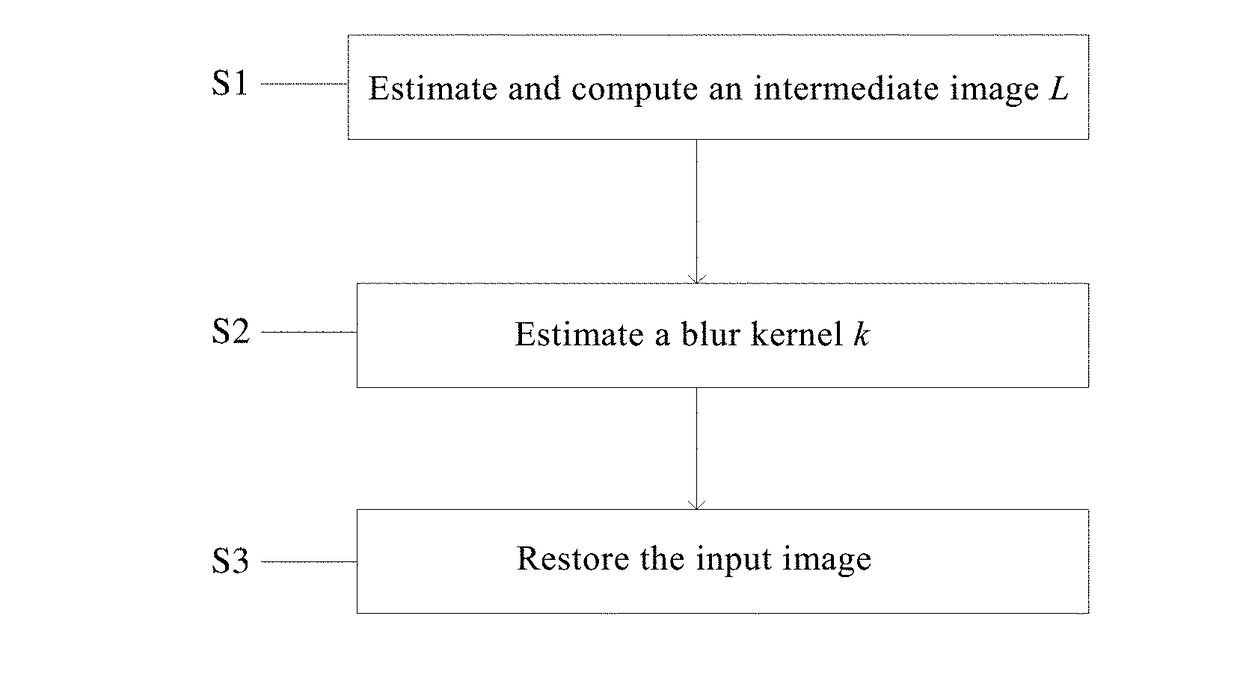 Method and system for image de-blurring