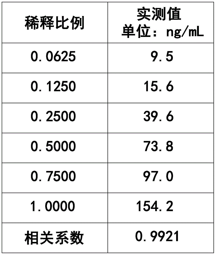 Gastric cancer detecting method, reagent and gastric cancer detecting kit