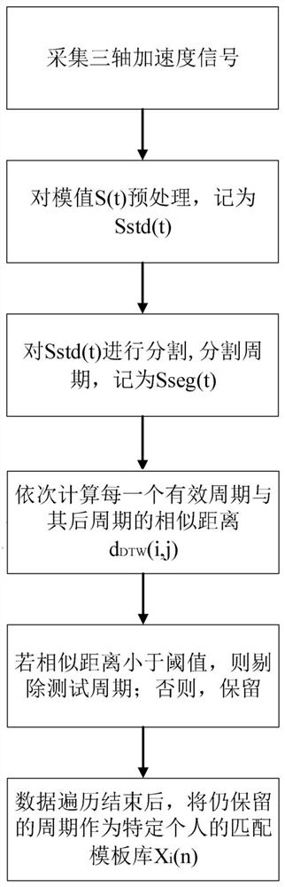 A Mobile Phone Identity Verification Method Based on DTW Algorithm and Walking Gait Data