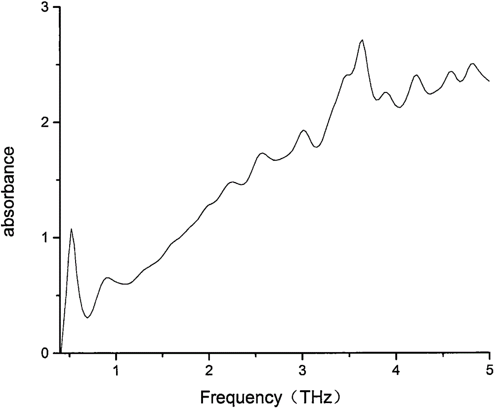 Method for detecting full-ingredient Chinese herbal medicine fresh ginger granules based on terahertz spectrum technology