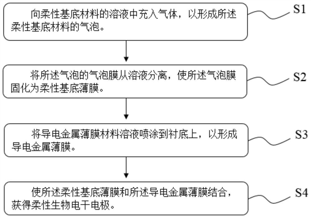 Flexible bioelectric dry electrode and manufacturing method thereof, and manufacturing method of flexible substrate film