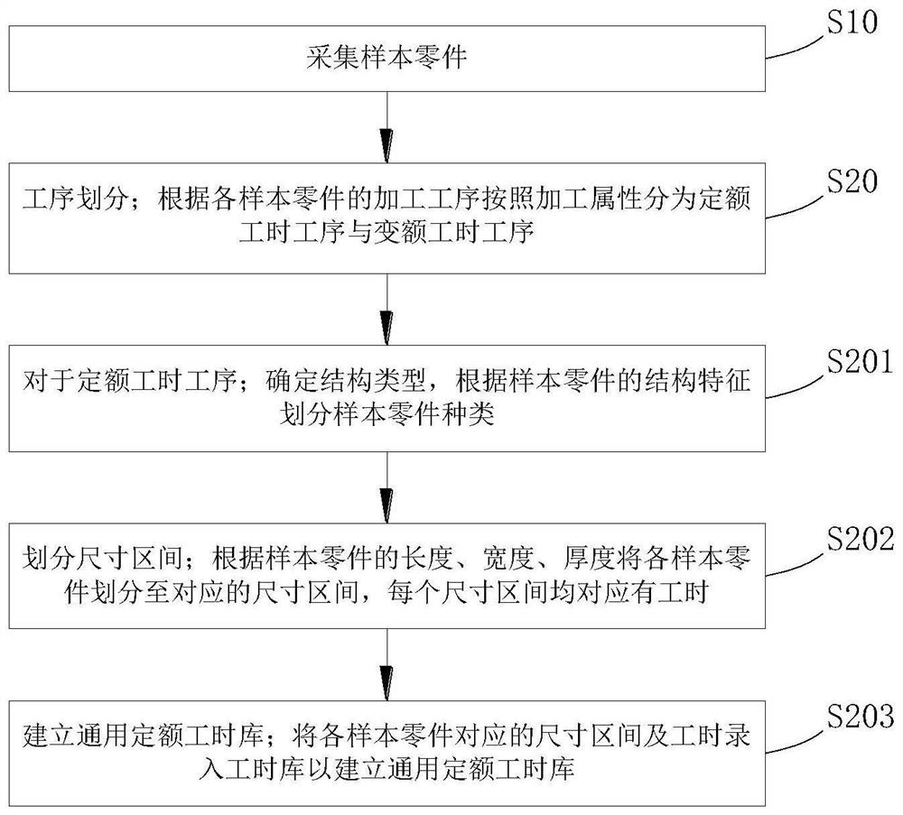 Method for predicting working hours of airplane structural part processing procedure