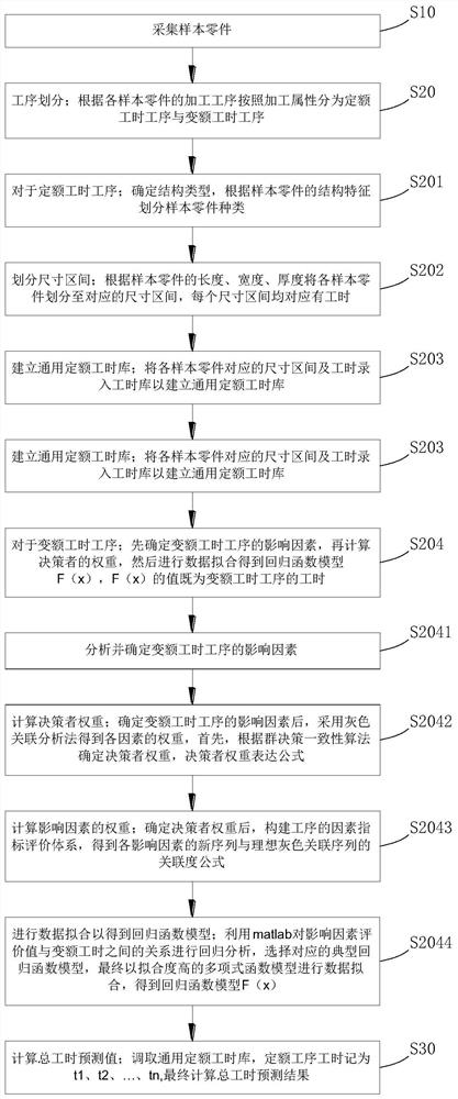 Method for predicting working hours of airplane structural part processing procedure