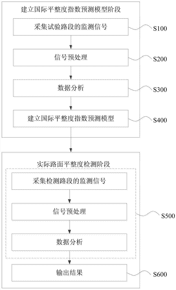 Road surface roughness detection method and intelligent road surface information real-time monitoring system based on mobile terminal