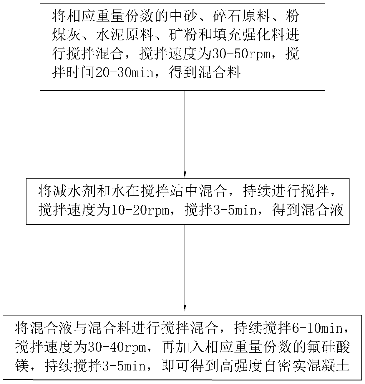 Industrial production process of high-strength self-compacting concrete