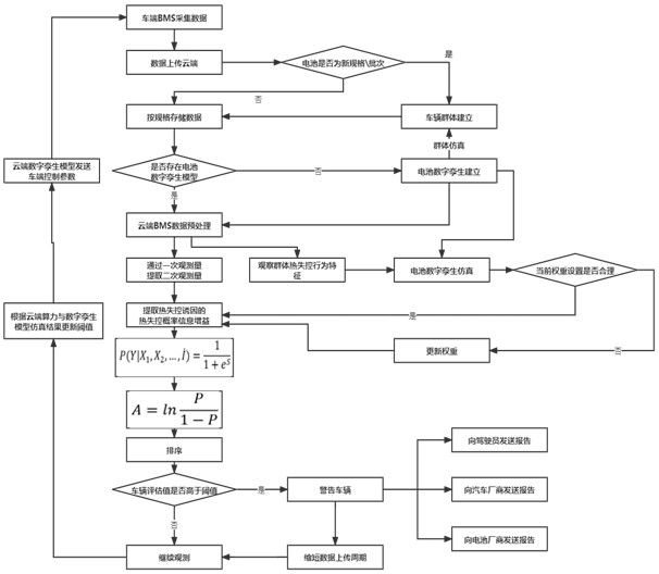 New energy group vehicle thermal runaway risk assessment method based on digital twinning