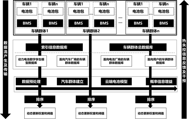 New energy group vehicle thermal runaway risk assessment method based on digital twinning