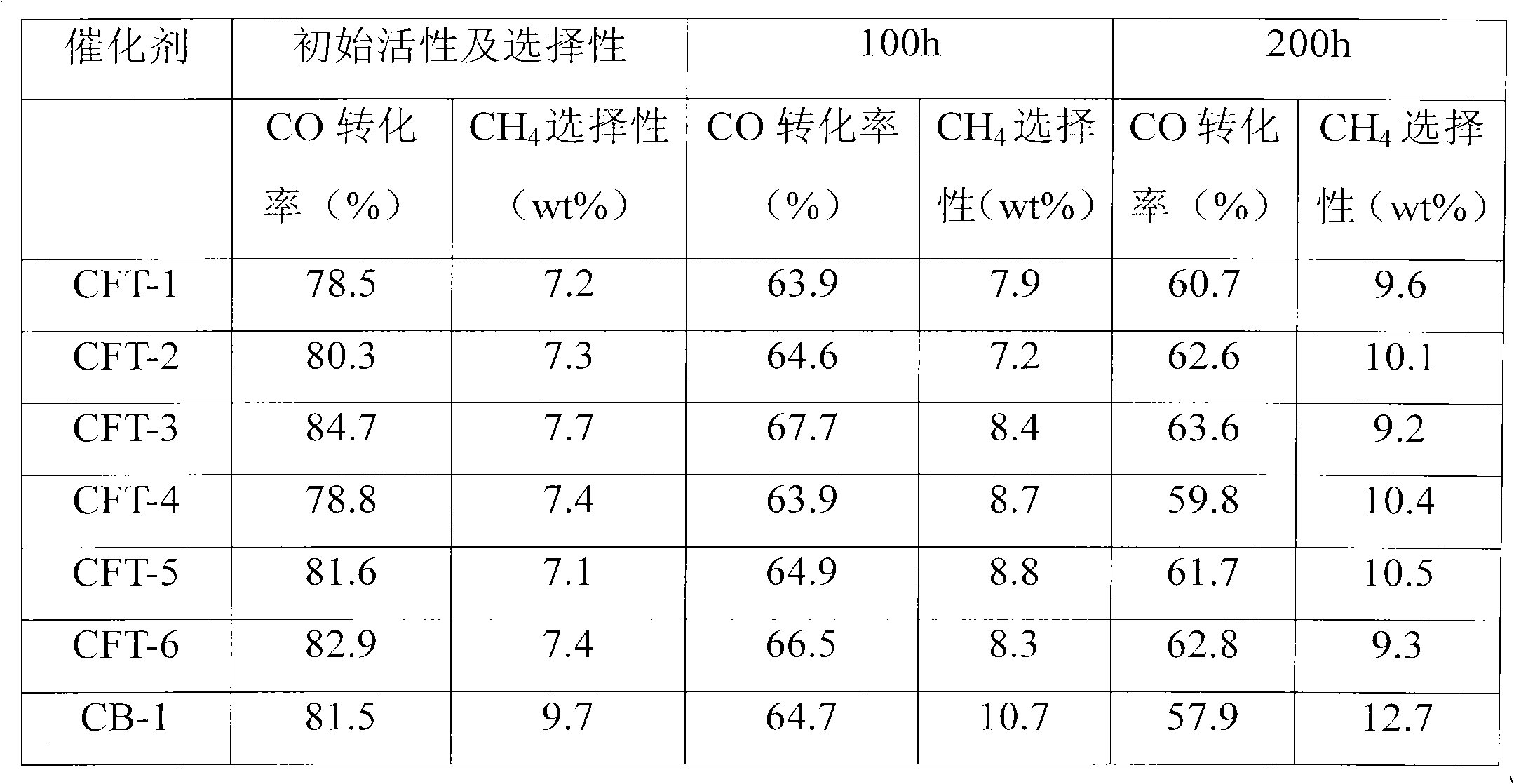 Preparation method for cobalt-based Fischer-Tropsch synthesis catalyst