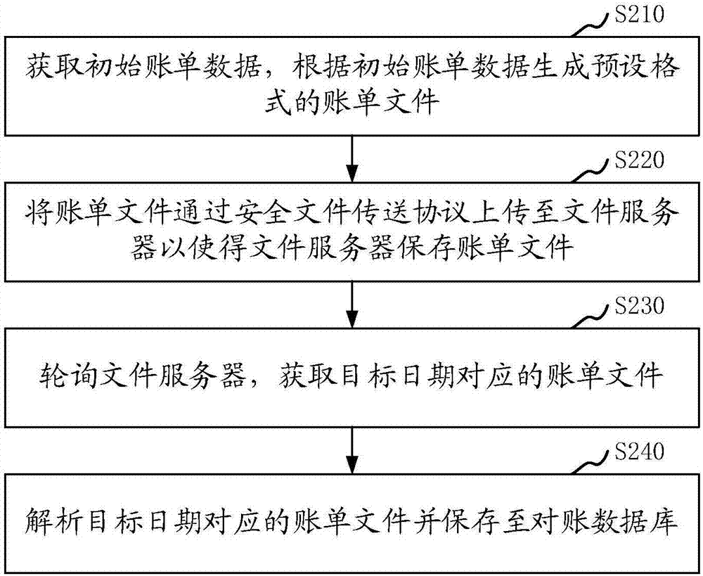 Bill data processing method and apparatus, storage medium and computer device