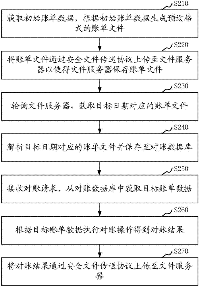 Bill data processing method and apparatus, storage medium and computer device