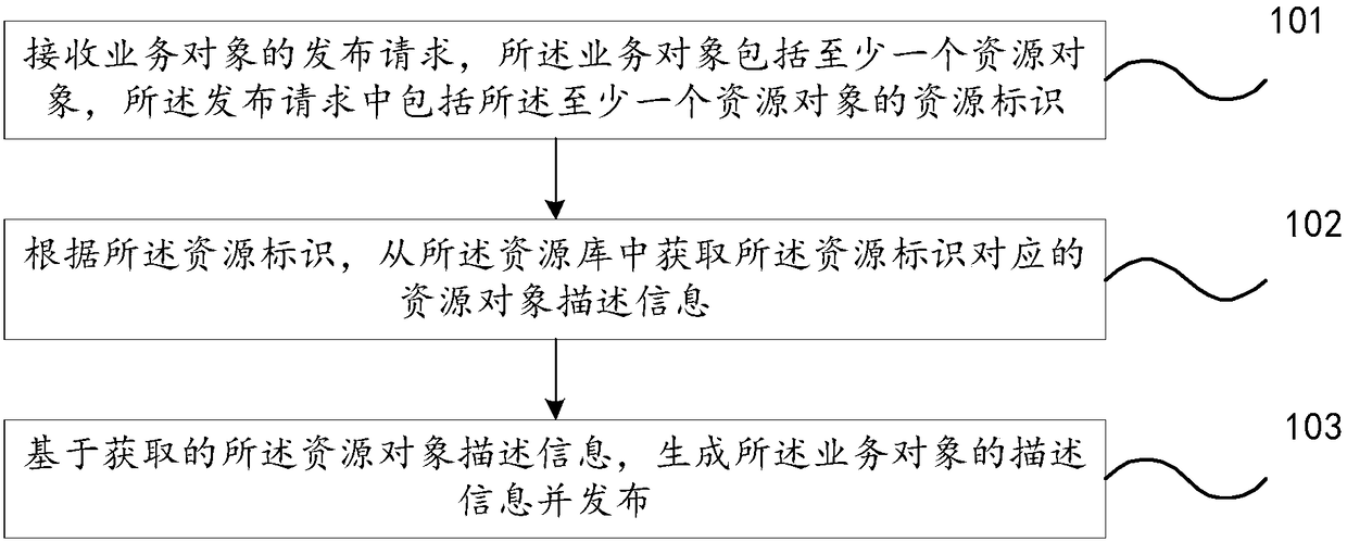 Service object publishing and obtaining methods, devices and systems