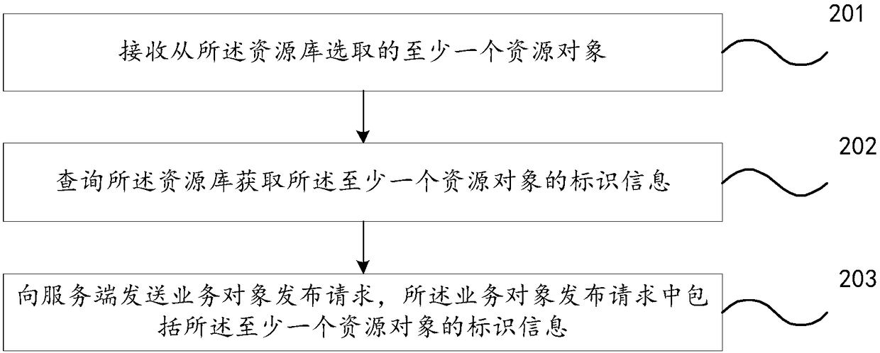 Service object publishing and obtaining methods, devices and systems