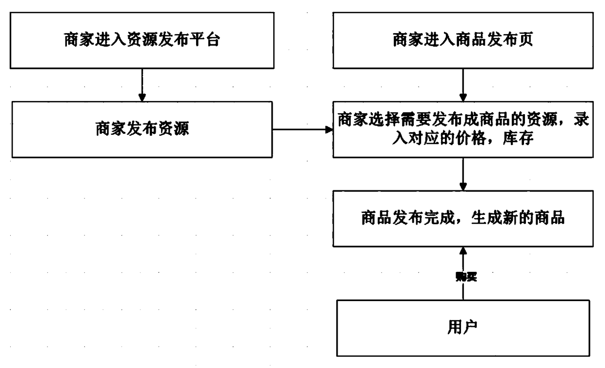 Service object publishing and obtaining methods, devices and systems